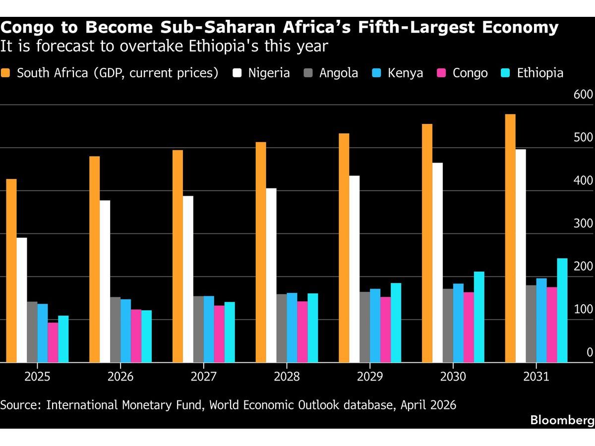 Congo to Top Ethiopia to Become Sub-Saharan Africa's Fifth-Largest Economy